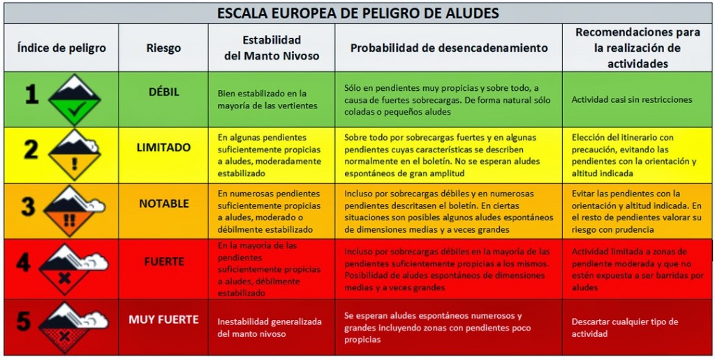 alt="tabla de riesgo de aludes