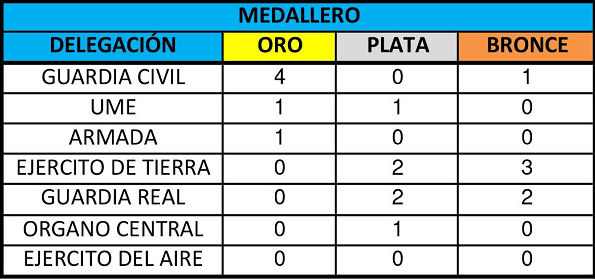 Campeonato Nacional Militar de Adiestradores