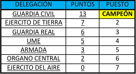 Campeonato Nacional Militar de Adiestradores